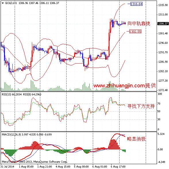 纸黄金网:地缘风险加剧 金银上冲一波