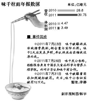 骨汤门拉低味千拉面去年净利润