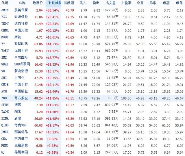 中国牛市引爆美股中概股 “互联网+”概念飙涨