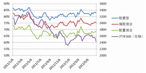 基金平均仓位变化轻微 操作分化显著