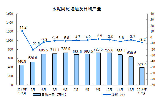 1-2月份规模以上工业增加值增长5.4%