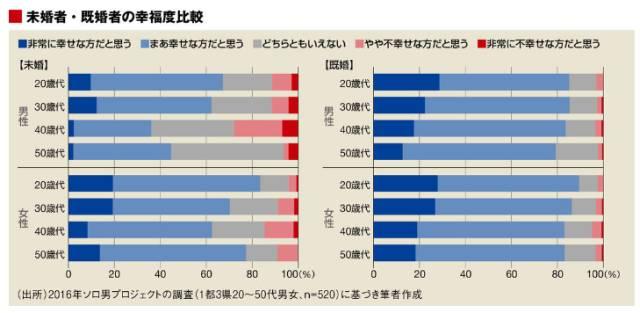 日本 终生未婚率 持续攀升 收入下滑男性结婚难 财经 腾讯网