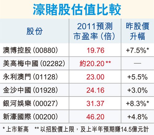 赌场美高梅招股在即 券商预留440亿孖展备战