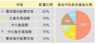 是不是一定要做勤奮的投資者? 懶人的投資計劃
