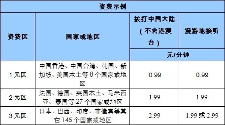 中国移动下调国际漫游费 最低每分钟0.99元