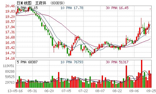 王府井否认大股东收购中国春天百货 股票27日