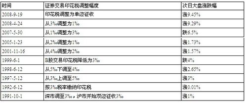 证监会欲降印花税救市 历次调整股市影响[表]