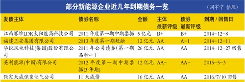 光伏债地雷密布 业内称炒债需擦亮眼