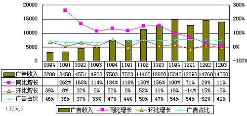 收入证明_凤凰新媒体收入(2)