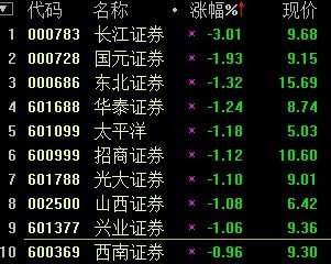 券商股走势疲弱 长江证券跌逾3%