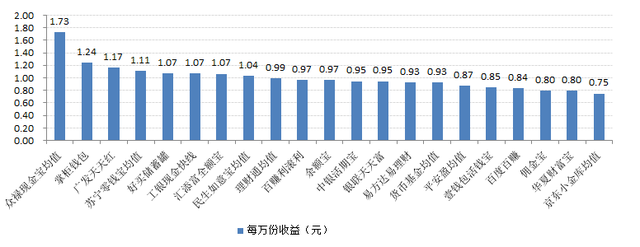 【宝类日报】众禄现金宝万份收益超2.28