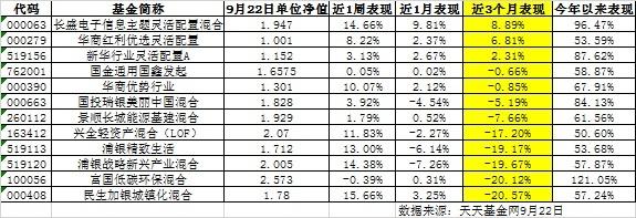 这12只抗跌基金今年收益超50%