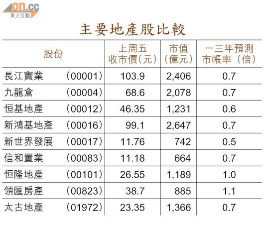 新闻 > 李兆基唱多开发商套现 地产股能否再买  [ 导读]市场传新世界