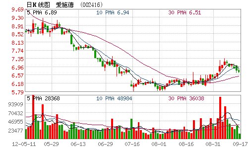 佳士科技遭股东减持409万股 占比1.85%
