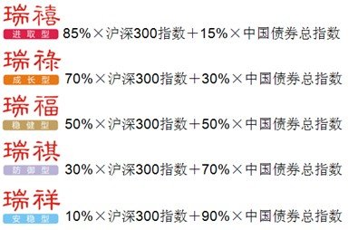 基金组合巧配置 成就投资高收益