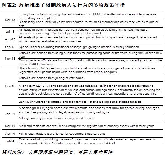 干货：反腐力度加大对中国经济有何影响