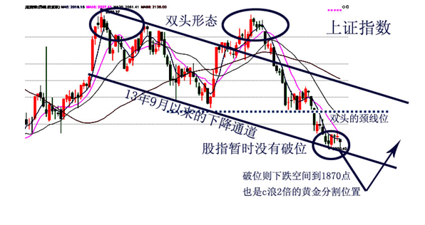 金证顾问:1996点跌破等于确认双头形态成立