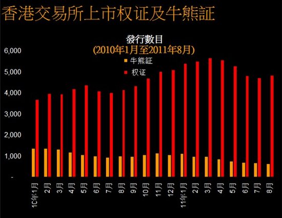 视频:8月港股波动 牛熊证成交回升