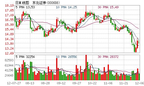 东北证券11月净利润1215万 环比增近4倍