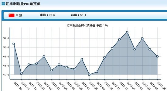 5月汇丰中国制造业PMI初值49.6 为7个月最低