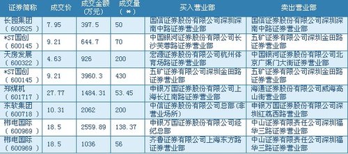 大宗交易:郴电国际连续登陆榜单