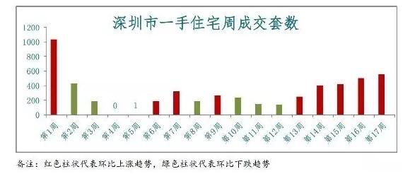 二手楼成交量环比同样呈上升趋势。据深房中协公布数据，4月深圳二手住宅共成交6301套，环比上涨30.2%，但同比下跌26%。