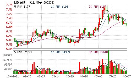 福日电子调整定增收购方案 股票继续停牌