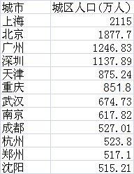 地级市人口表_地级市人口密度图