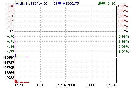 澄清资产重组传闻 ST昌鱼复牌跌停