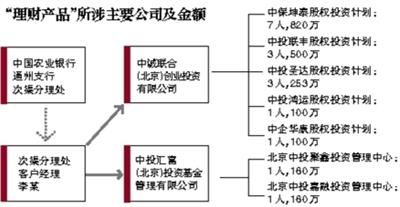 农行2000万理财产品到期无法兑现 分行称没发