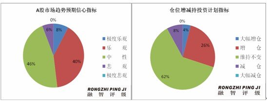 融智•中国对冲基金经理a股信心指数月报(3月
