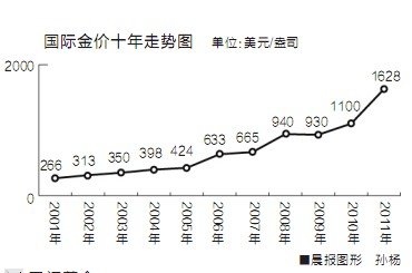 黄金十年累计涨幅超500% 你赚钱了吗?