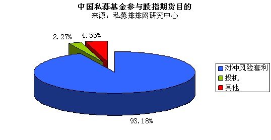 2011中国私募基金调查问卷:沪指最高看至450