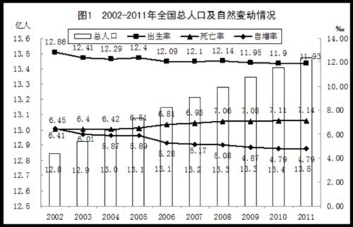 国家统计局:2011年城镇化率达到51.27%