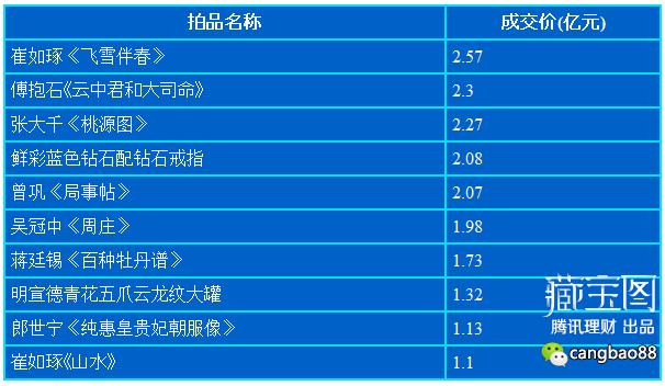 5个数字揭示傅抱石市场影响力 最贵10张画卖了9.26亿