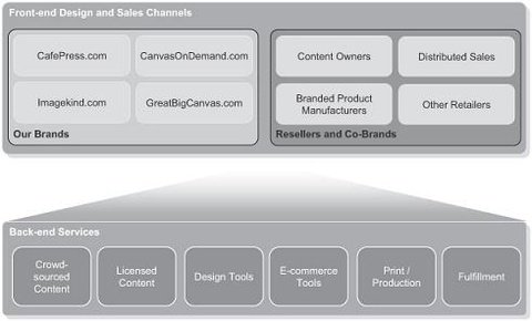 美国礼品定制商城Cafepress商业模式解析