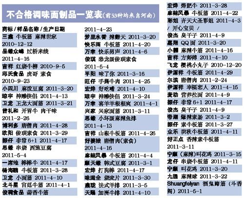 60种调味面食品北京下架 举报滥用添加剂可获奖