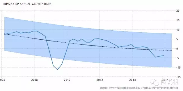 俄罗斯一年gdp(3)