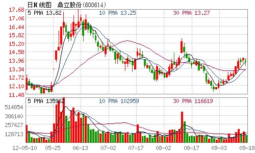 鼎立股份拟5980万元收购中电股份41%股权