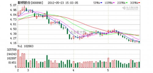 鞍钢股份股票行情,鞍钢股份历史行情,鞍钢股份