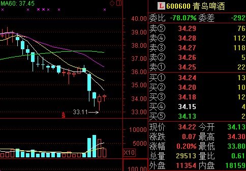 (青岛啤酒近期股价走势图)
