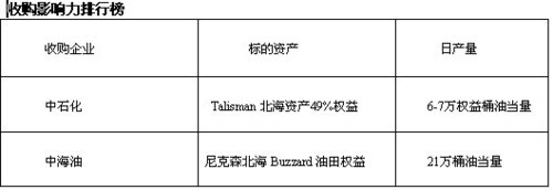 三桶油2012海外收购花费1581亿 三大排行榜揭晓