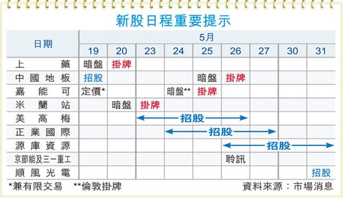 赌场美高梅招股在即 券商预留440亿孖展备战