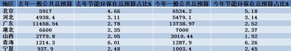 已有7省市区上调今年节能环保预算:北京超两成 已有7省市区上调今年节能环保预算:北京超两成