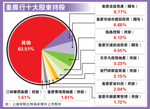 重庆农商行股价受压 三大国企股东欠债千亿