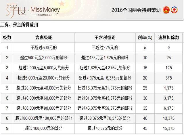 为啥简单地提高个税起征点不公平?