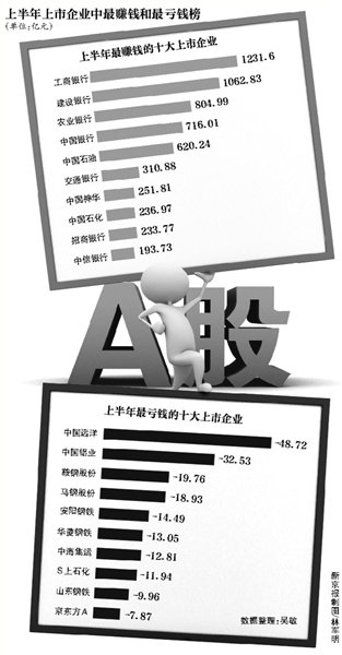 16上市銀行上半年賺走市場一半錢