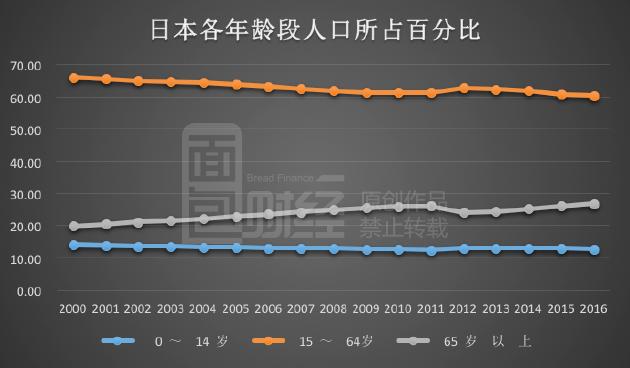 死亡人数比出生多出135万 日本人口危机大爆发