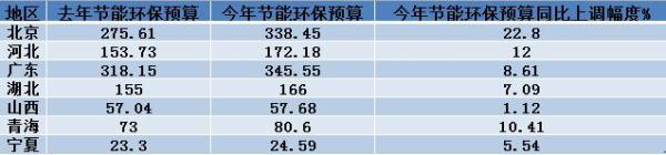 已有7省市区上调今年节能环保预算:北京超两成 已有7省市区上调今年节能环保预算:北京超两成