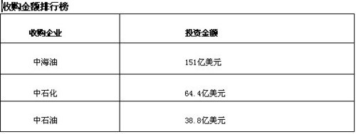 三桶油2012海外收购花费1581亿 三大排行榜揭晓